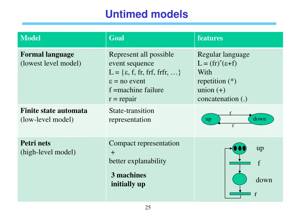 untimed models