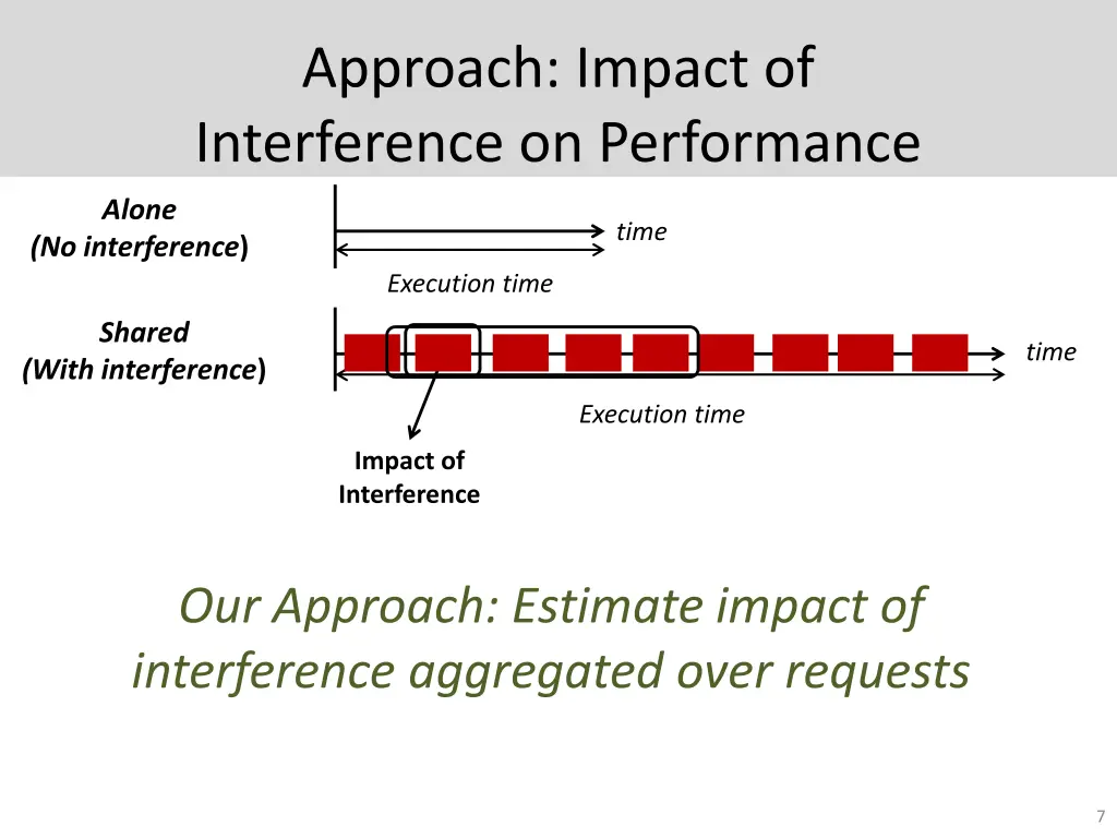 approach impact of interference on performance
