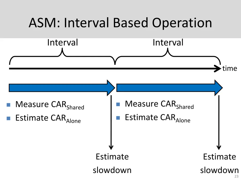 asm interval based operation