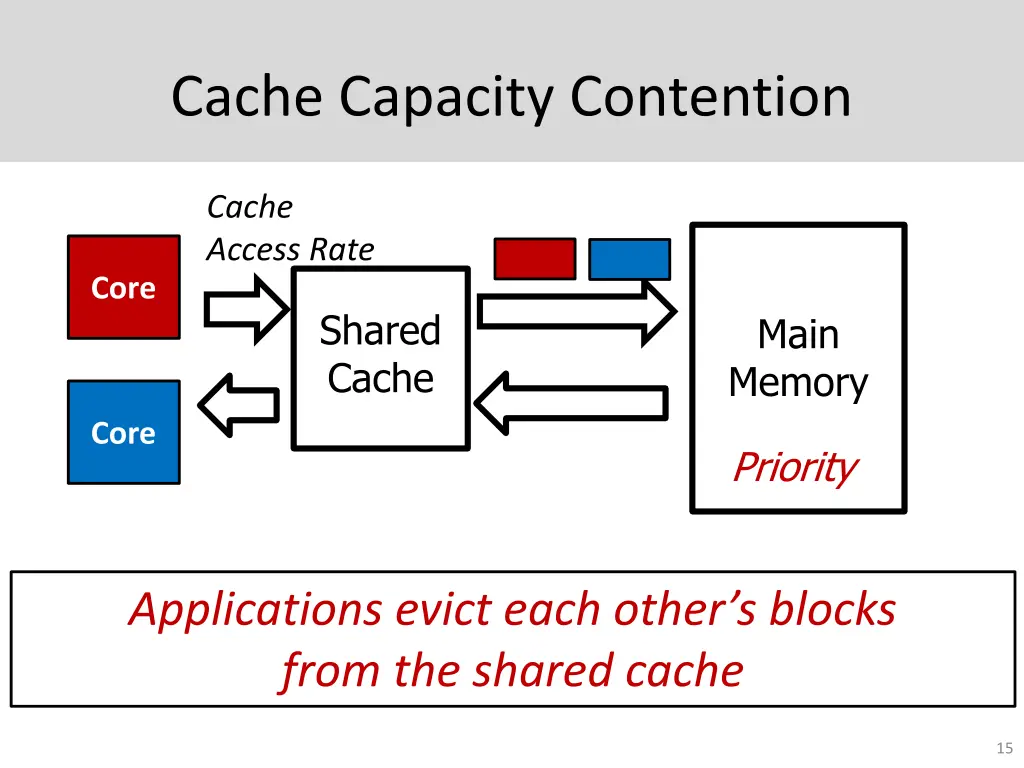 cache capacity contention