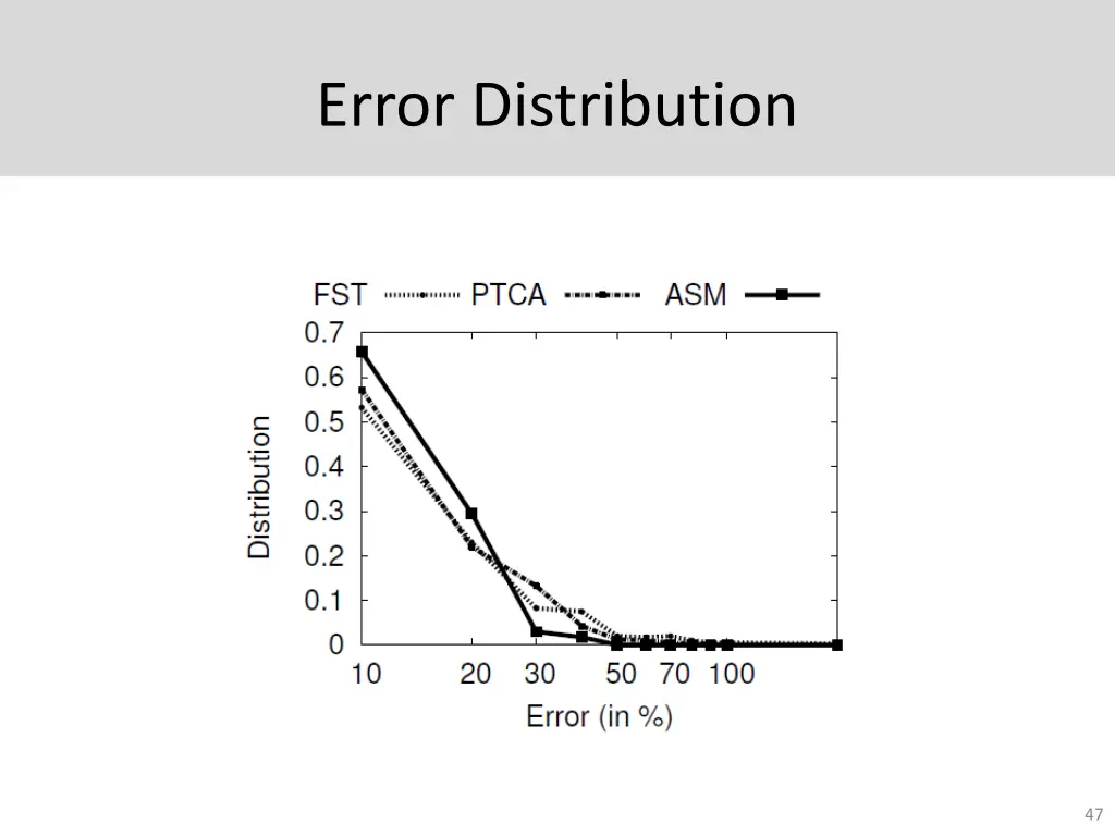 error distribution