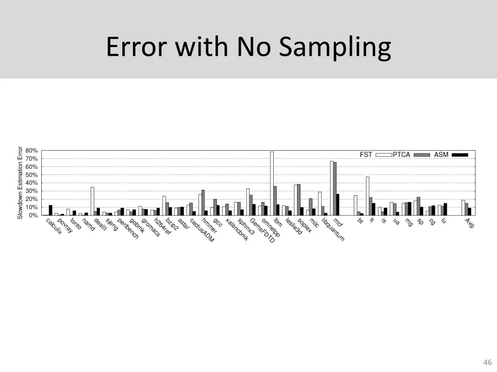 error with no sampling