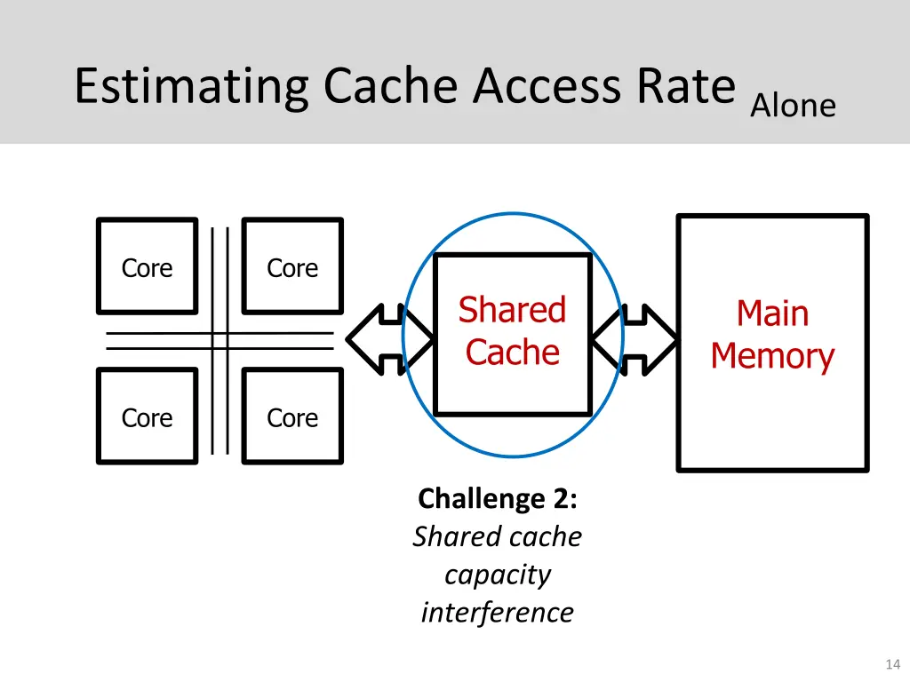 estimating cache access rate alone 2