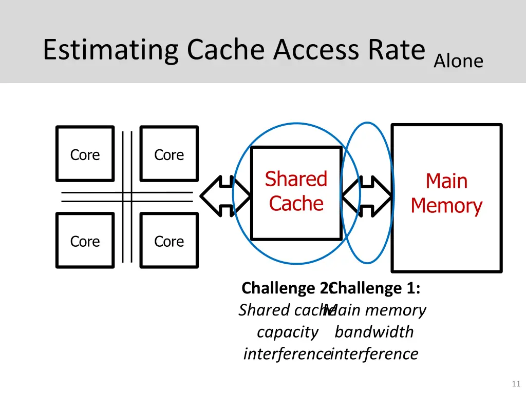 estimating cache access rate alone