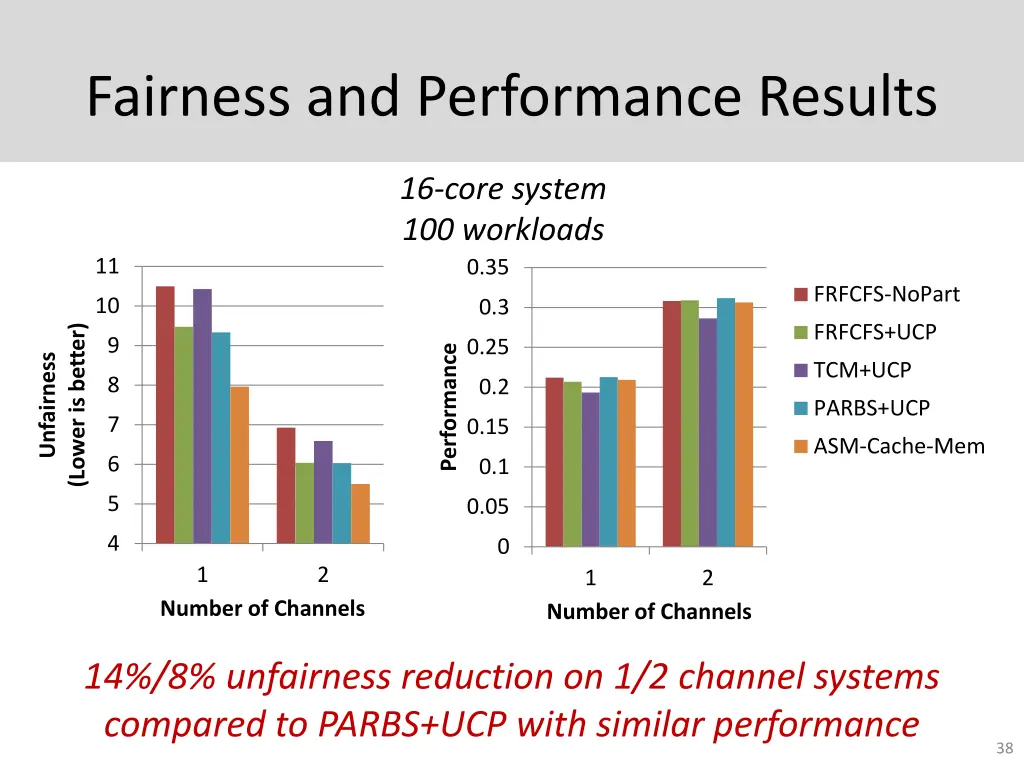 fairness and performance results