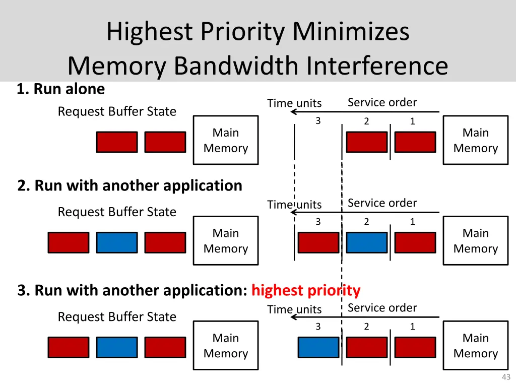 highest priority minimizes memory bandwidth 1