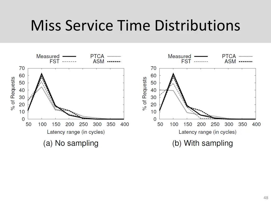 miss service time distributions