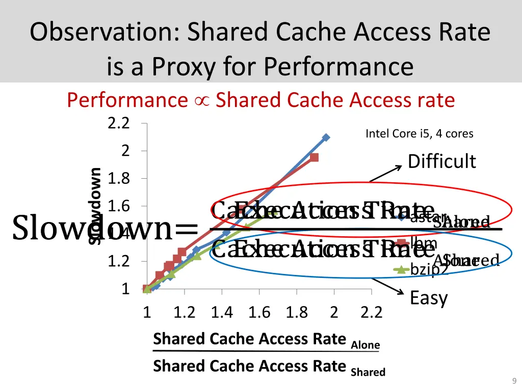observation shared cache access rate is a proxy