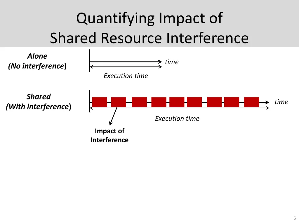 quantifying impact of shared resource interference