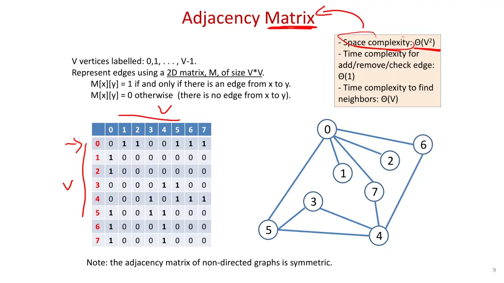 adjacency matrix