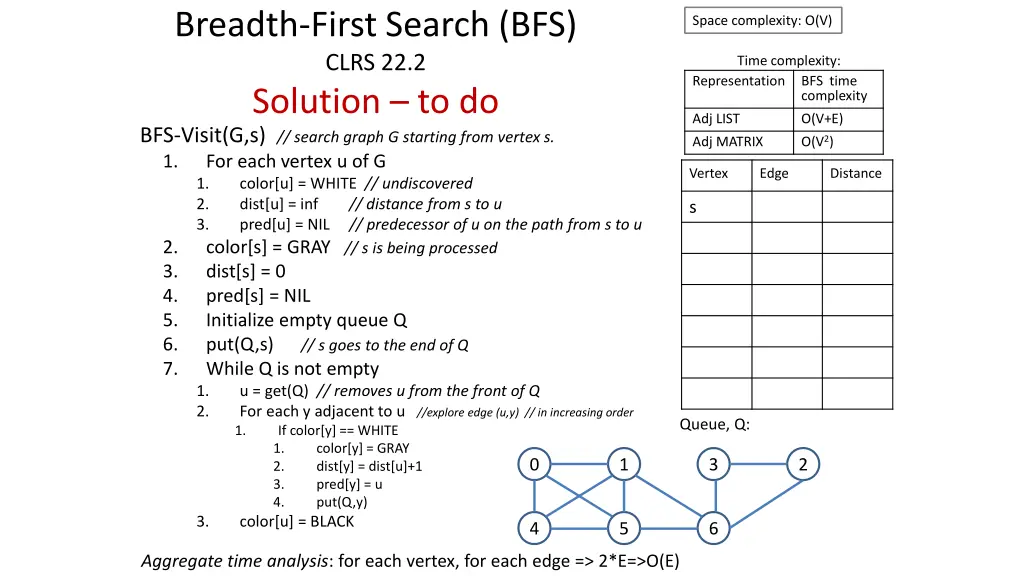breadth first search bfs clrs 22 2 solution