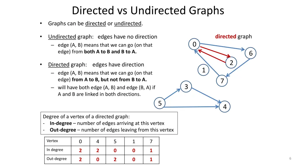 directed vs undirected graphs 1
