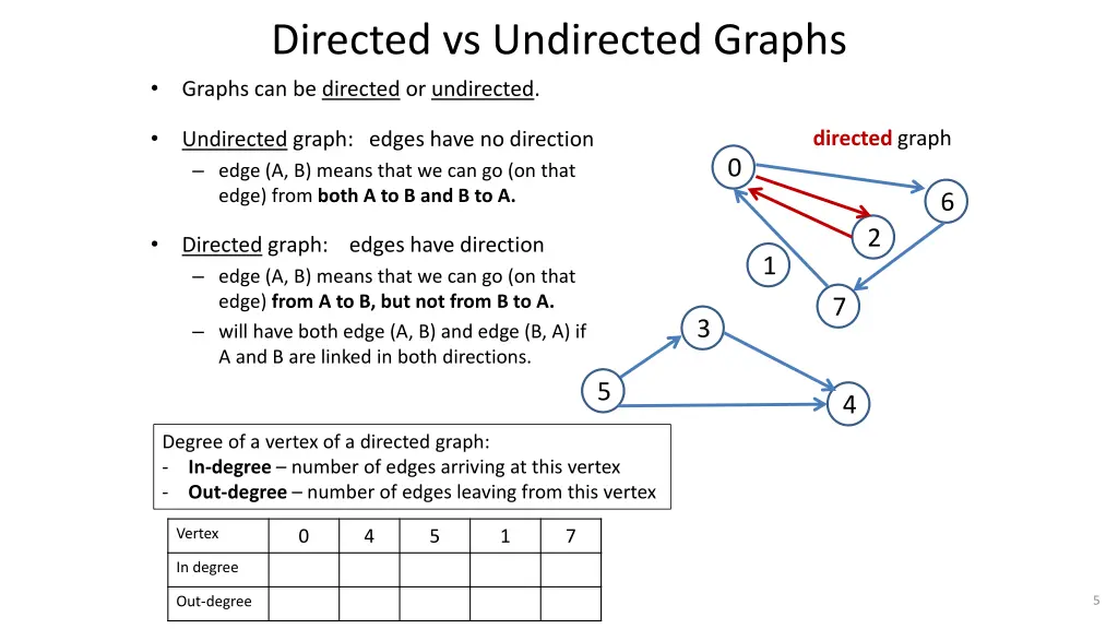 directed vs undirected graphs