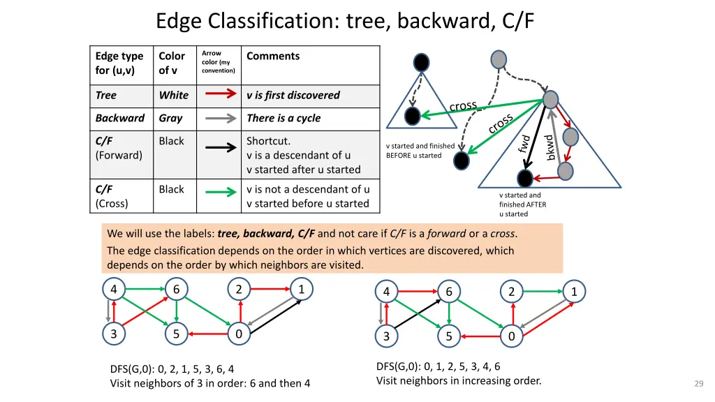 edge classification tree backward c f