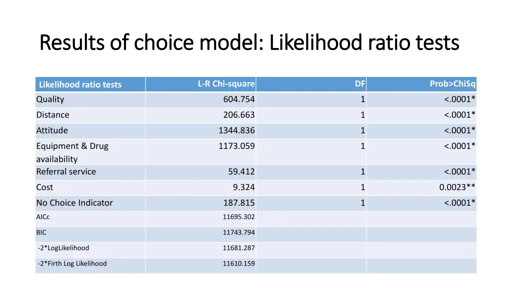 results of choice model likelihood ratio tests