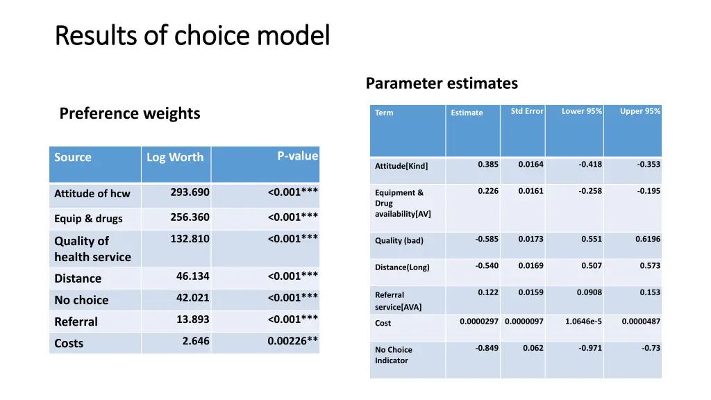 results of choice model results of choice model