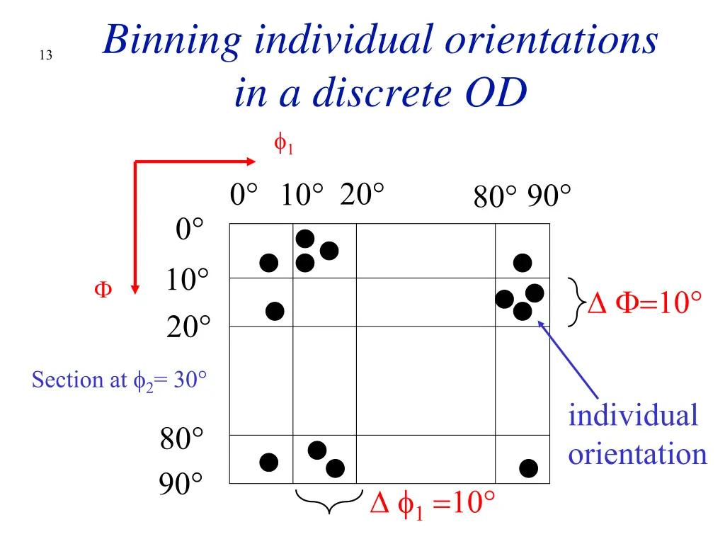 binning individual orientations in a discrete od 1
