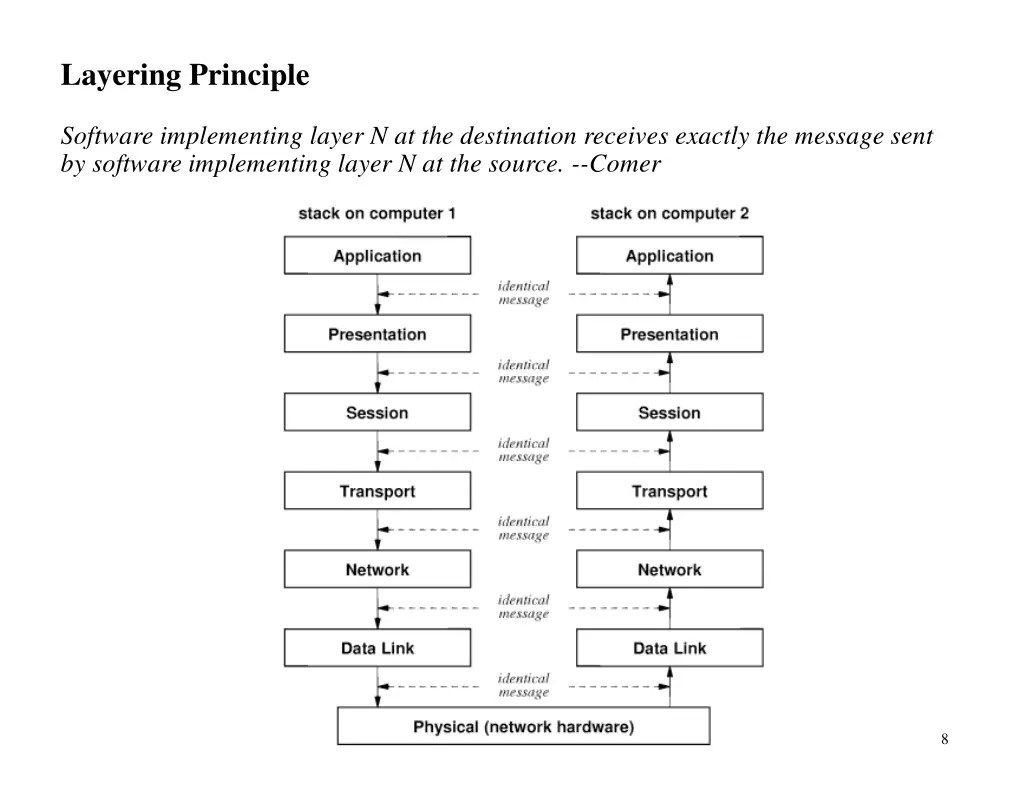 layering principle