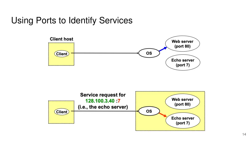 using ports to identify services