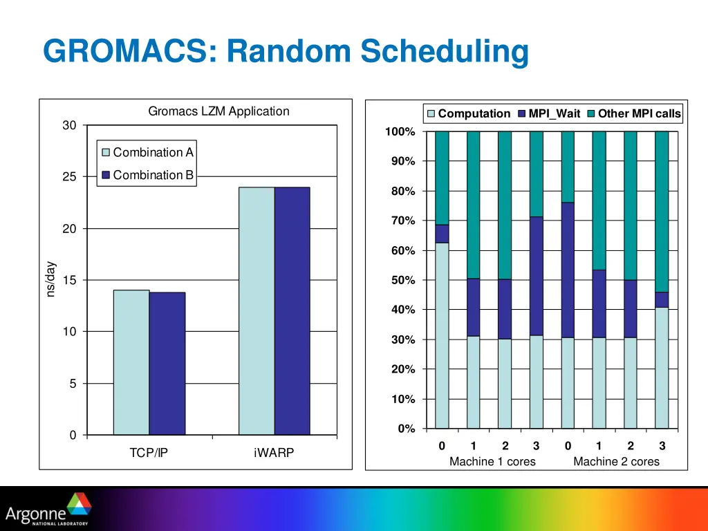 gromacs random scheduling