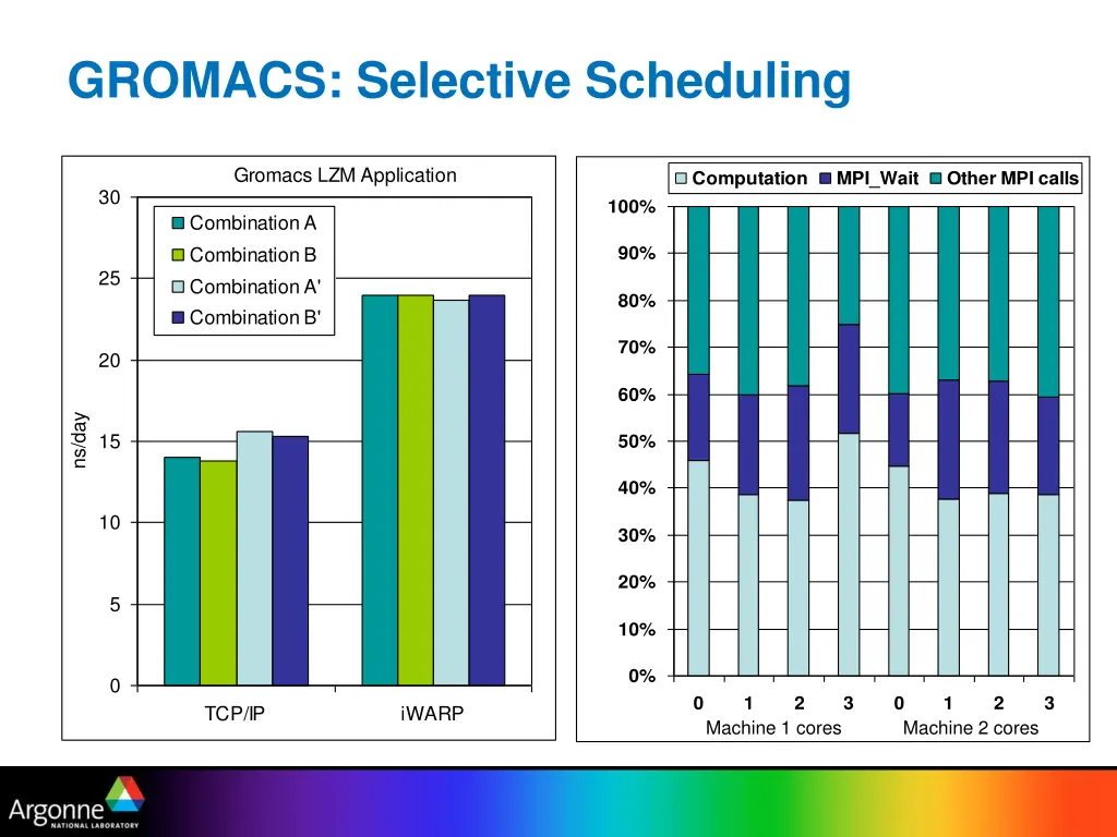 gromacs selective scheduling