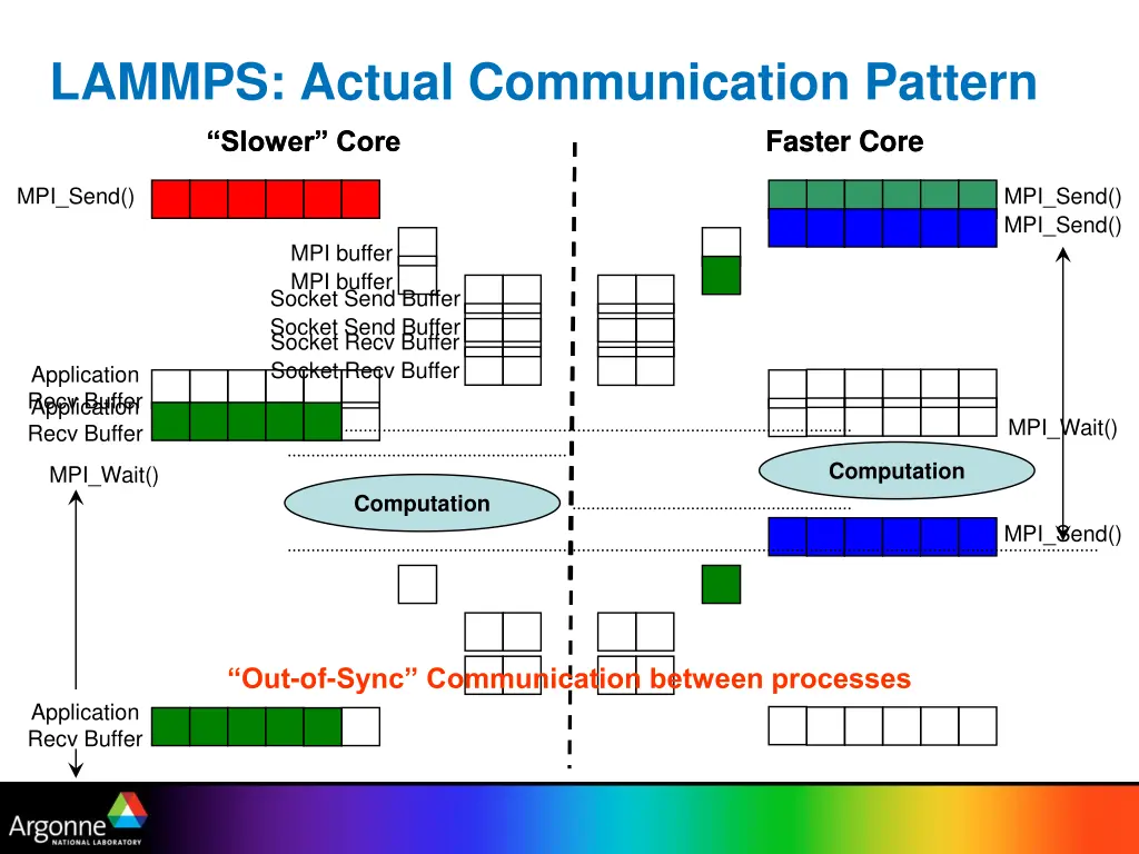 lammps actual communication pattern slower core