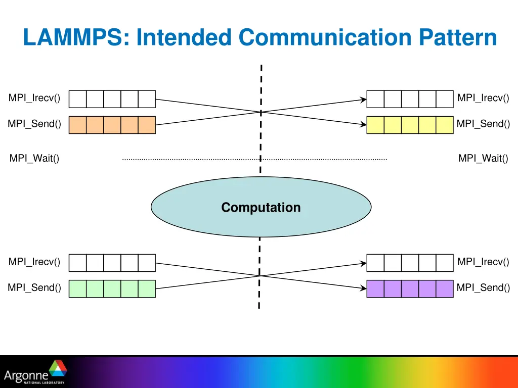 lammps intended communication pattern