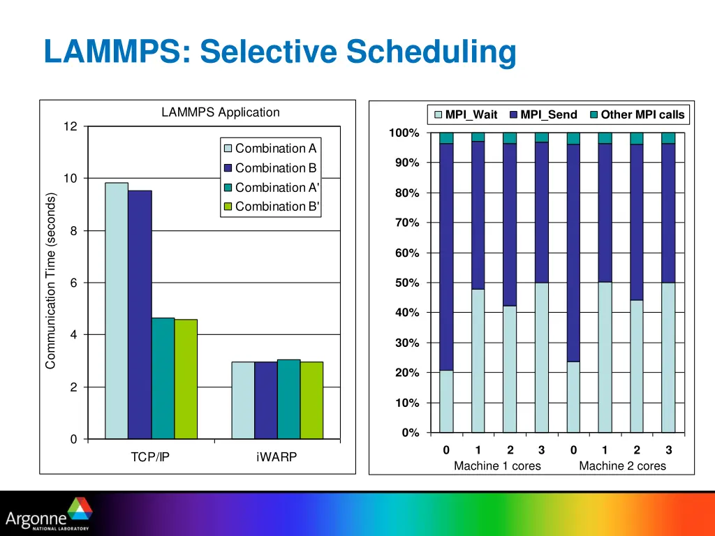 lammps selective scheduling