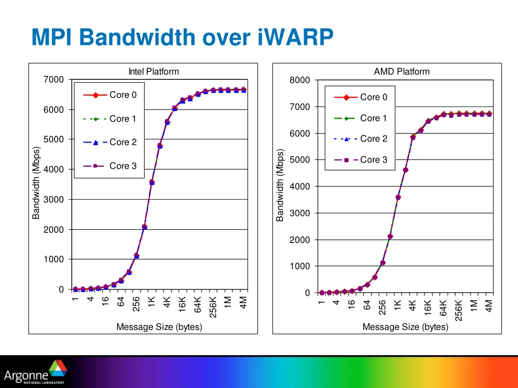 mpi bandwidth over iwarp