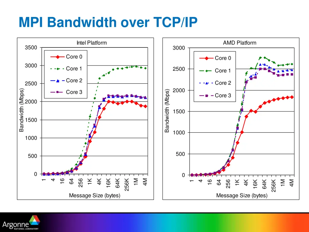 mpi bandwidth over tcp ip