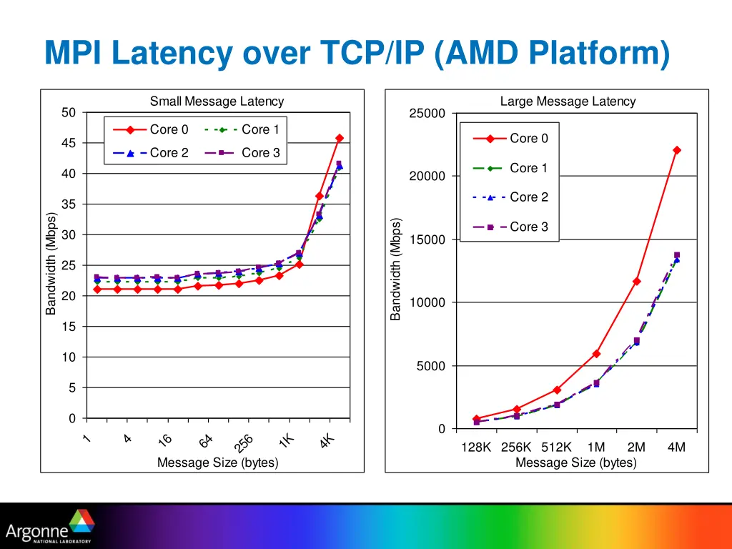 mpi latency over tcp ip amd platform