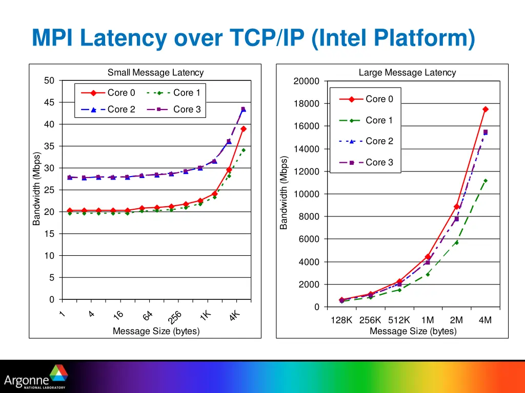 mpi latency over tcp ip intel platform