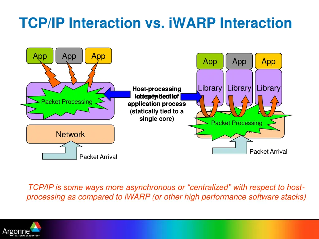 tcp ip interaction vs iwarp interaction