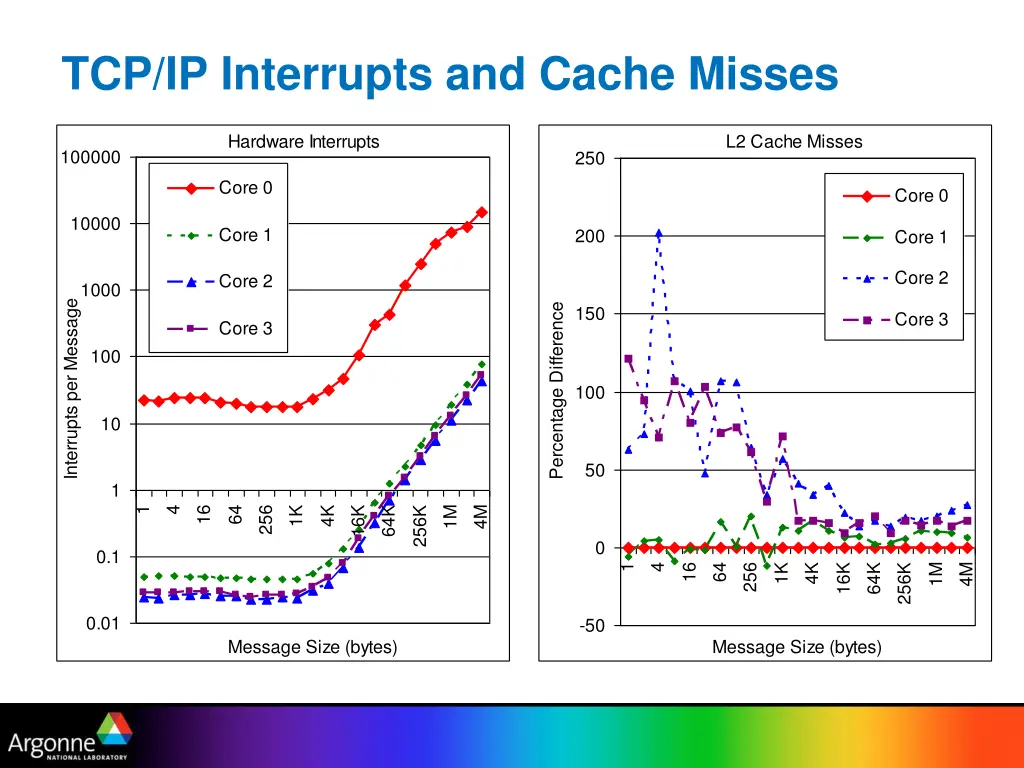 tcp ip interrupts and cache misses