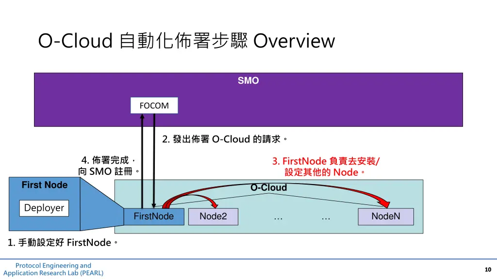 o cloud overview