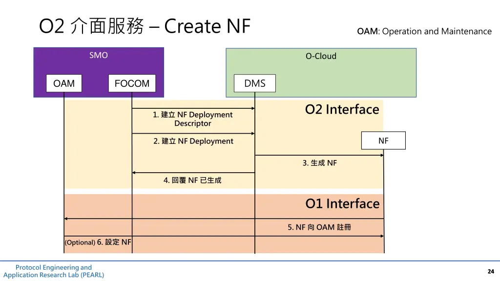 o2 create nf