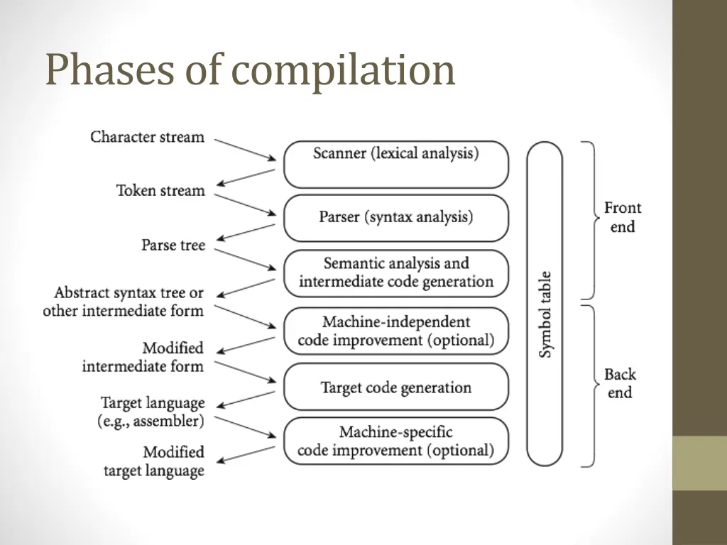 phases of compilation