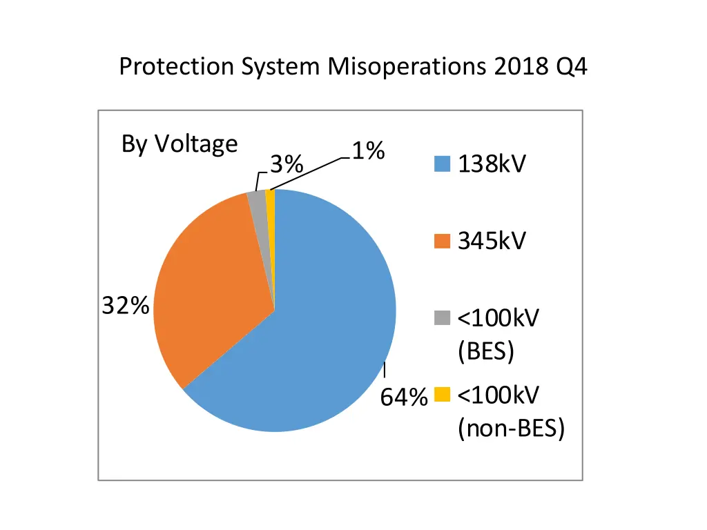 protection system misoperations 2018 q4 1