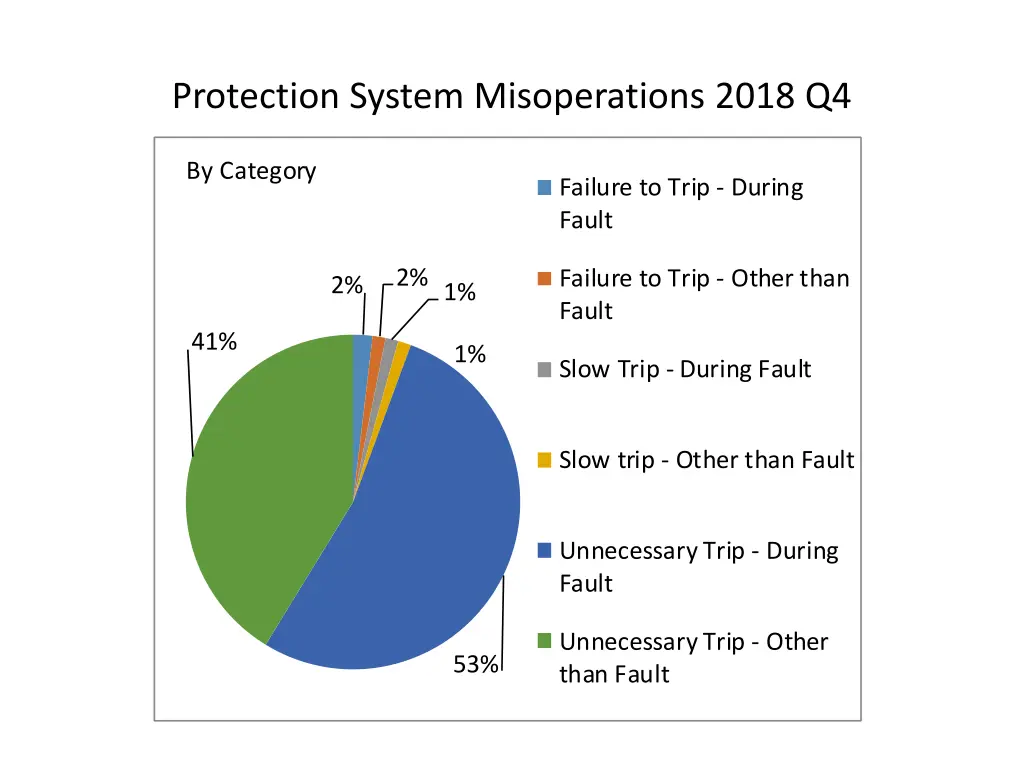 protection system misoperations 2018 q4 2