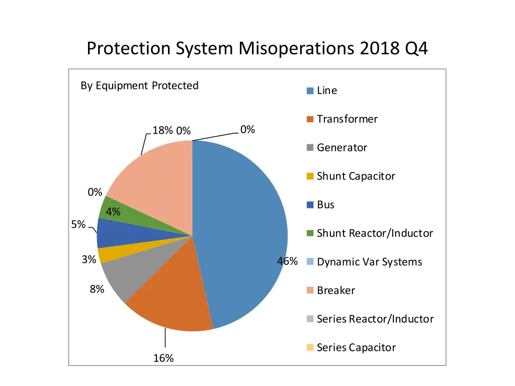 protection system misoperations 2018 q4 4