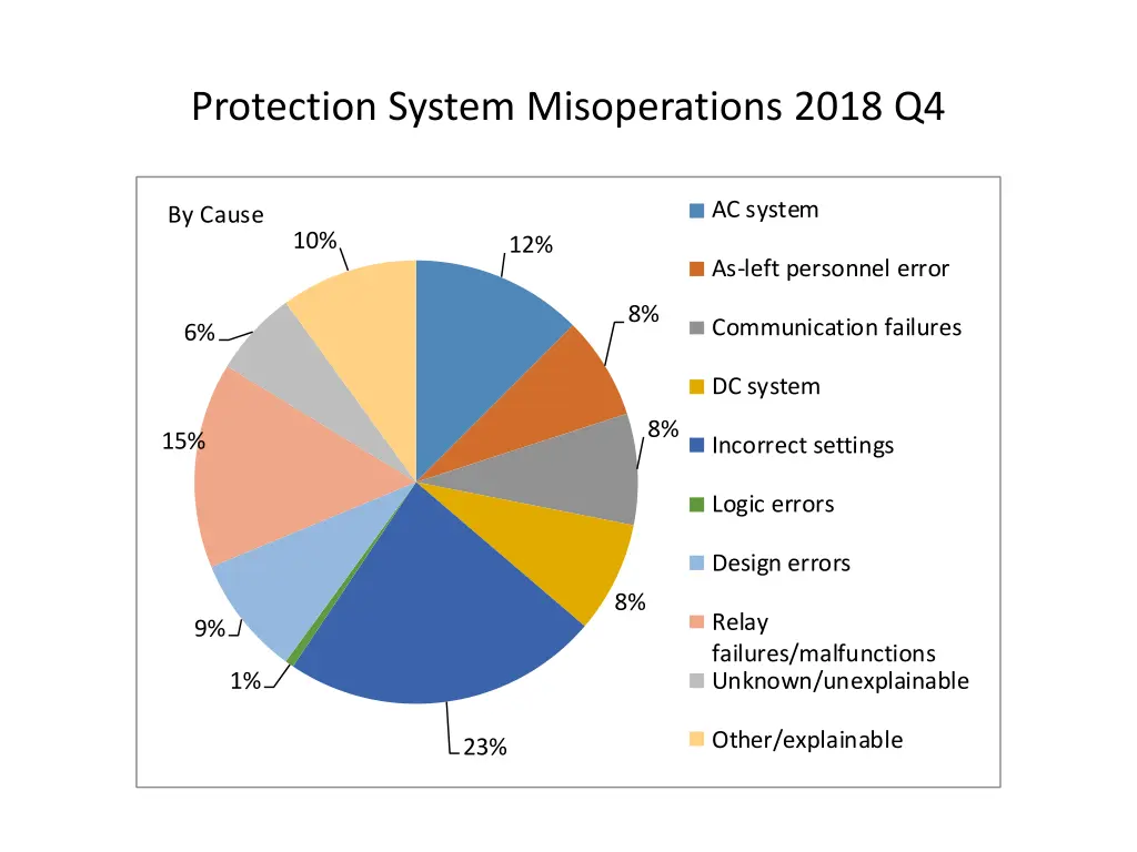 protection system misoperations 2018 q4 5