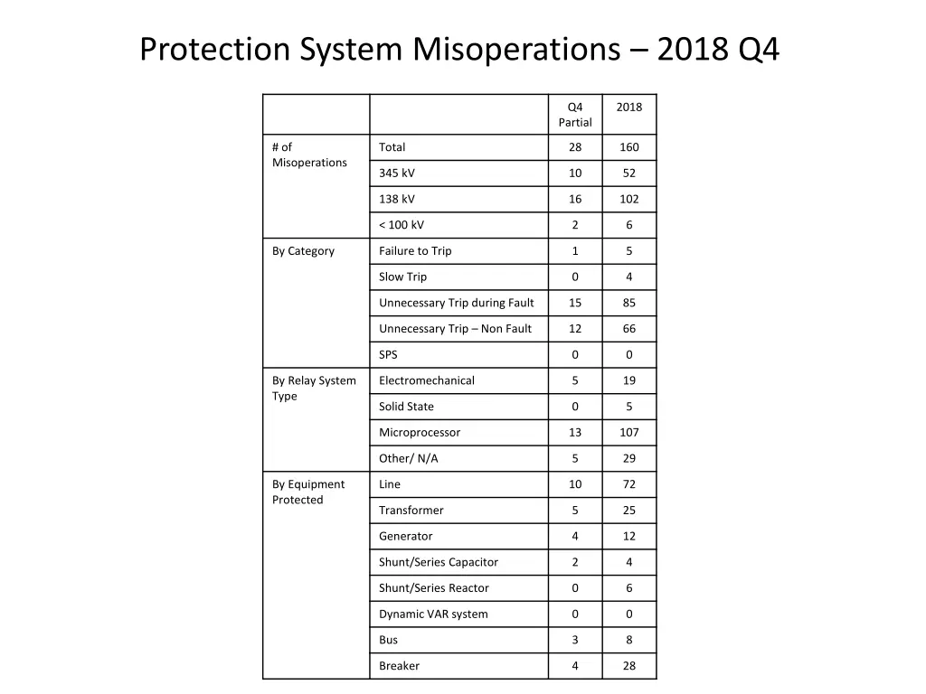 protection system misoperations 2018 q4