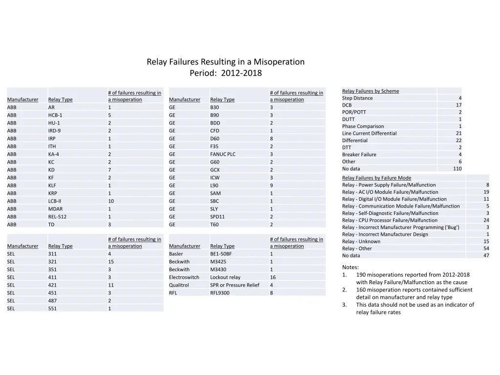 relay failures resulting in a misoperation period