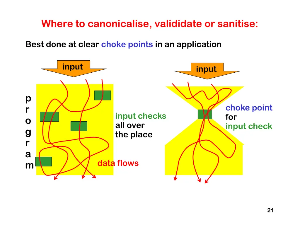where to canonicalise valididate or sanitise