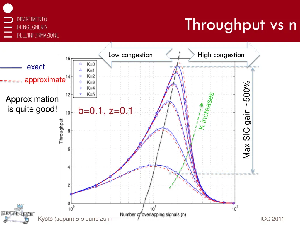 throughput vs n