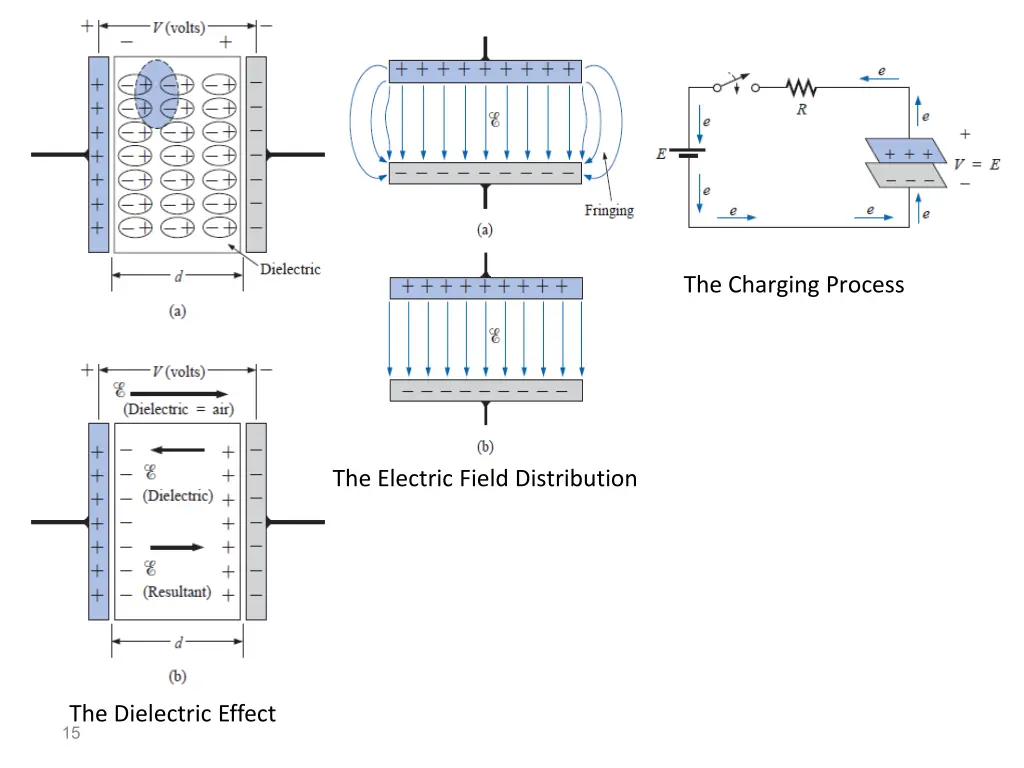 the charging process