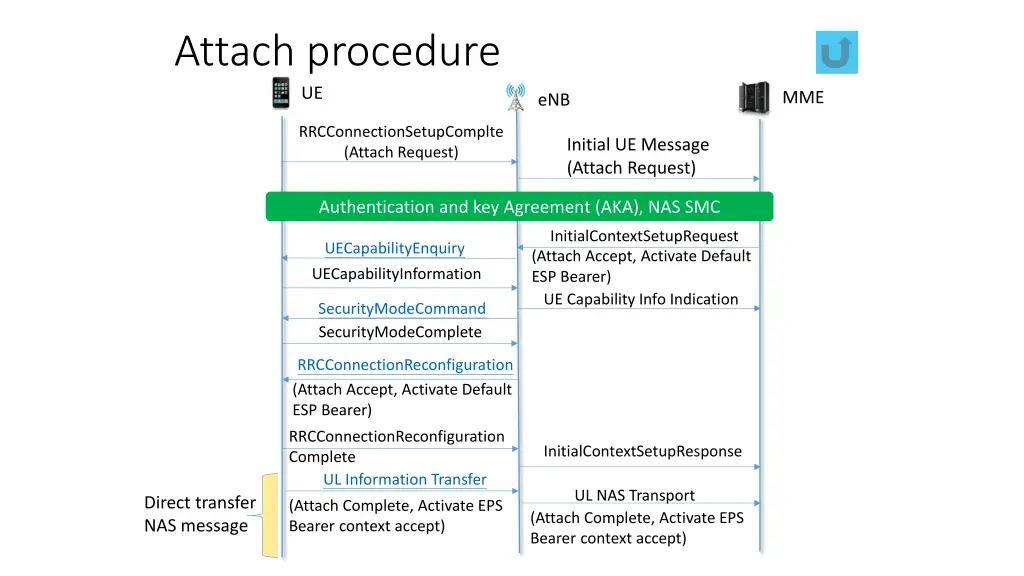attach procedure ue