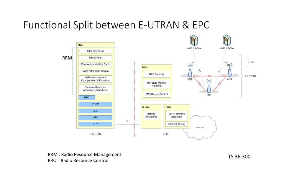 functional split between e utran epc