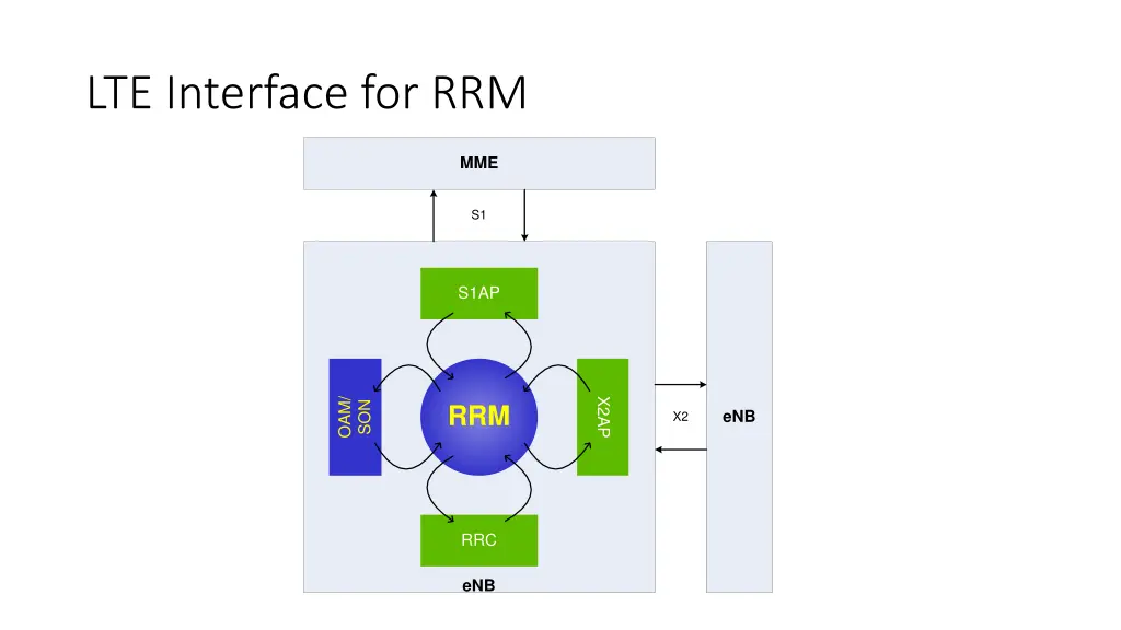 lte interface for rrm