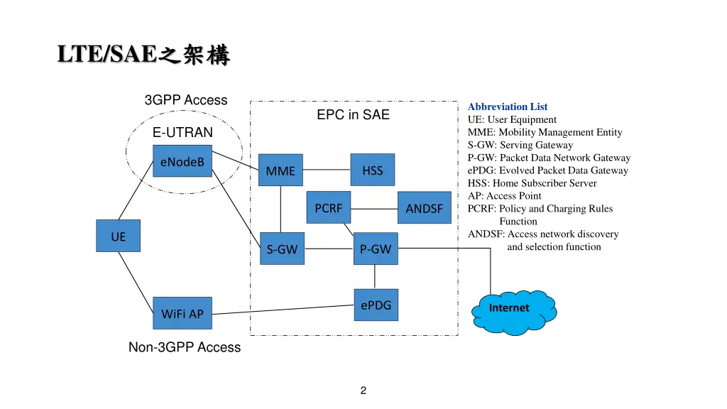 lte sae